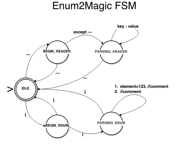 enum2magic-fsm